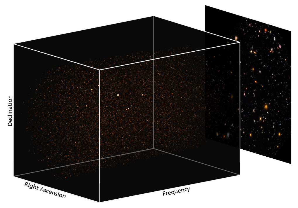 In 3-D: ASPECS observations can provide us with a three-dimensional view of distant galaxies in the Hubble Ultra-Deep Field (UDF). The third dimension, namely the distance from the observer, can be deduced from the cosmological redshift. ALMA utilizes the spectral lines of carbon monoxide to observe molecular gas. For distant galaxies, these lines are shifted to lower frequencies due to the expansion of the universe. ALMA can be used to determine the frequencies of the observed radiation. Thanks to cosmic expansion, this third dimension of the observations, the frequency, reflects the distance of the radiation source to us, resulting ultimately in a three-dimensional map. The figure depicts the data gathered by ALMA, in which the “islands” in volume correspond to the molecular gas emission lines of distant galaxies.