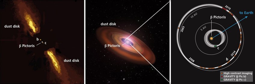 Geometry of the β Pictoris system. Left: Artist’s impression of star and two planets embedded in the dusty disk, based in part on actual observations. Center: Artist’s impression of the disk-planet system. Right: Dimensions of the system viewed from above. Previous observations of β Pictoris b (orange diamonds and red circles) and the new observations of β Pictoris c (green circles) are shown as well. The planetary orbits are shown in white. Remaining uncertainties in the reconstruction of the orbit of β Pictoris c are shown as grey areas. Geometry of the β Pictoris system. Left: Artist’s impression of star and two planets embedded in the dusty disk, based in part on actual observations. Center: Artist’s impression of the disk-planet system. Right: Dimensions of the system viewed from above. Previous observations of β Pictoris b (orange diamonds and red circles) and the new observations of β Pictoris c (green circles) are shown as well. The planetary orbits are shown in white. Remaining uncertainties in the reconstruction of the orbit of β Pictoris c are shown as grey areas.