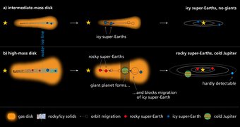 Schematic diagram of the scenarios of how according to the analysed simulations icy super-Earths (a) or rocky (ice-poor) super-Earths form together with a cold Jupiter (b). The mass of the protoplanetary disk determines the result. Schematic diagram of the scenarios of how according to the analysed simulations icy super-Earths (a) or rocky (ice-poor) super-Earths form together with a cold Jupiter (b). The mass of the protoplanetary disk determines the result.