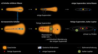 Schematische Darstellung der Szenarien, wie sich gemäß den analysierten Simulationen eisige Supererden (a) oder felsige (eisarme) Supererden gemeinsam mit einem kalten Jupiter (b) bilden. Die Masse der protoplanetaren Scheibe bestimmt das Ergebnis. Schematische Darstellung der Szenarien, wie sich gemäß den analysierten Simulationen eisige Supererden (a) oder felsige (eisarme) Supererden gemeinsam mit einem kalten Jupiter (b) bilden. Die Masse der protoplanetaren Scheibe bestimmt das Ergebnis.