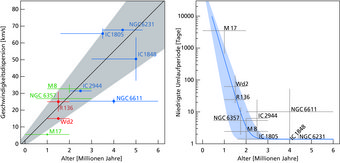 Grafische Darstellung der Ergebnisse. Links: Verlauf der Geschwindigkeitsdispersion von massereichen Sternen in zehn Sternentstehungsgebieten im Vergleich zum Alter der Sternhaufen. Die Farben kennzeichnen unterschiedliche Quellen der Daten. Die schwarze Gerade gibt den linearen zusammenhang wieder, während der graue Bereich die Unsicherheit der Steigung anzeigt. Rechts: Verlauf der niedrigsten Umlaufperiode von massereichen Doppelsternsystemen im Vergleich zum Alter der Sternhaufen. Die blaue Linie entspricht dem mittleren Verlauf. Die hellblaue Zone markiert den Bereich der Unischerheit. Grafische Darstellung der Ergebnisse. Links: Verlauf der Geschwindigkeitsdispersion von massereichen Sternen in zehn Sternentstehungsgebieten im Vergleich zum Alter der Sternhaufen. Die Farben kennzeichnen unterschiedliche Quellen der Daten. Die schwarze Gerade gibt den linearen zusammenhang wieder, während der graue Bereich die Unsicherheit der Steigung anzeigt. Rechts: Verlauf der niedrigsten Umlaufperiode von massereichen Doppelsternsystemen im Vergleich zum Alter der Sternhaufen. Die blaue Linie entspricht dem mittleren Verlauf. Die hellblaue Zone markiert den Bereich der Unischerheit.