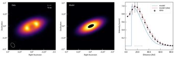 Beobachtungsdaten und Modell der Staubscheibe um den VLMS MHO6. Links: Bild der Staubscheibe. Mitte: Das Modell der Scheibe mit einem 20 AE großen zentralen Loch, das mit einem Planeten mit der ungefähren Masse des Saturn vereinbar ist. Rechts: Radiales Profil des Modells (blau) und nach Einberechnung der Winkelauflösung des Teleskops (rot). Die schwarzen Symbole stellen die Daten dar, die aus der gemessenen Helligkeitsverteilung gewonnen wurden. Der graue Balken entspricht der Winkelauflösung der Beobachtungen. Beobachtungsdaten und Modell der Staubscheibe um den VLMS MHO6. Links: Bild der Staubscheibe. Mitte: Das Modell der Scheibe mit einem 20 AE großen zentralen Loch, das mit einem Planeten mit der ungefähren Masse des Saturn vereinbar ist. Rechts: Radiales Profil des Modells (blau) und nach Einberechnung der Winkelauflösung des Teleskops (rot). Die schwarzen Symbole stellen die Daten dar, die aus der gemessenen Helligkeitsverteilung gewonnen wurden. Der graue Balken entspricht der Winkelauflösung der Beobachtungen.