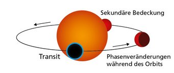 Die Grafik zeigt die Umlaufbahn eines Gesteinsplaneten wie Gliese 486b im Vorbeizug an seinem Zentralstern. Während des Transits verdunkelt der Planet die Sternscheibe. Gleichzeitig dringt ein winziger Teil des Sternenlichts durch die atmosphärische Schicht des Planeten. Während Gliese 486b seine Umlaufbahn fortsetzt, werden Teile der beleuchteten Hemisphäre wie Mondphasen sichtbar, bis der Planet hinter dem Stern verschwindet. Die Grafik zeigt die Umlaufbahn eines Gesteinsplaneten wie Gliese 486b im Vorbeizug an seinem Zentralstern. Während des Transits verdunkelt der Planet die Sternscheibe. Gleichzeitig dringt ein winziger Teil des Sternenlichts durch die atmosphärische Schicht des Planeten. Während Gliese 486b seine Umlaufbahn fortsetzt, werden Teile der beleuchteten Hemisphäre wie Mondphasen sichtbar, bis der Planet hinter dem Stern verschwindet.