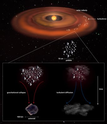 Planetesimals (Asteroids, Comets, KBOs etc.) are formed by the gravitational collapse of pebble cloud made of ice and dust.
A critical density inside this cloud has to be overcome to prevent the solar tides to disrupt the pebble cloud. But the minimal mass that can collapse is set by the strength of turbulent diffusion.
If the mass is too low, then the cloud is getting dispersed. Only if the cloud contains enough mass to form a 100km sized body, then gravity wins over turbulent diffusion. Planetesimals (Asteroids, Comets, KBOs etc.) are formed by the gravitational collapse of pebble cloud made of ice and dust.
A critical density inside this cloud has to be overcome to prevent the solar tides to disrupt the pebble cloud. But the minimal mass that can collapse is set by the strength of turbulent diffusion.
If the mass is too low, then the cloud is getting dispersed. Only if the cloud contains enough mass to form a 100km sized body, then gravity wins over turbulent diffusion.
