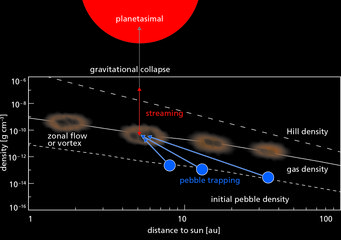 Dust and ice Pebbles in the solar nebula contribute to less than 1% of mass, the rest is Hydrogen and Helium.
In this schematic graph we show the initial local density in pebbles as a function of distance to the sun in comparison to the gas density and to the critical density (Hill density) to which pebbles have to be concentrated before a cloud of pebbles can withstand disruption by solar tides. The story of planetesimal then goes like this: pebbles sediment and drift towards the star, but can be trapped in “Zonal flows”, which can be vortices and pressure bumps, and as a result a self-gravitating pebble cloud can form. If the turbulent diffusion inside this pebble cloud is low enough in comparison to its mass, then it can collapse into one or several planetesimals of 10-100 km in size. Dust and ice Pebbles in the solar nebula contribute to less than 1% of mass, the rest is Hydrogen and Helium.
In this schematic graph we show the initial local density in pebbles as a function of distance to the sun in comparison to the gas density and to the critical density (Hill density) to which pebbles have to be concentrated before a cloud of pebbles can withstand disruption by solar tides. The story of planetesimal then goes like this: pebbles sediment and drift towards the star, but can be trapped in “Zonal flows”, which can be vortices and pressure bumps, and as a result a self-gravitating pebble cloud can form. If the turbulent diffusion inside this pebble cloud is low enough in comparison to its mass, then it can collapse into one or several planetesimals of 10-100 km in size.