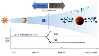 Illustration of the birth environments of planets in a proto-planetary disk that formed around a young star. The two planets inside the CO snowline denote Jupiter and Neptune at their current locations, while TYC 8998 b is formed far outside this regime. At such a distance from the parent star, most carbon is expected to have been locked up in CO-ice and built the planet’s main carbon reservoir. Consequently, the ice was rich in carbon-13 resulting in the observed isotope ratio in the planet’s atmosphere. Illustration of the birth environments of planets in a proto-planetary disk that formed around a young star. The two planets inside the CO snowline denote Jupiter and Neptune at their current locations, while TYC 8998 b is formed far outside this regime. At such a distance from the parent star, most carbon is expected to have been locked up in CO-ice and built the planet’s main carbon reservoir. Consequently, the ice was rich in carbon-13 resulting in the observed isotope ratio in the planet’s atmosphere.