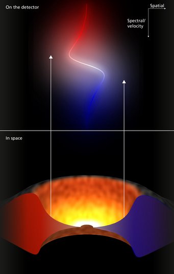 Schematic representation of the origin of the spectroastrometry signal. If the ionised gas were at rest, we would measure the same wavelength of the spectral line throughout the BLR. However, the gas clouds orbit the black hole. Seen from the side, they come towards us on one side while they move away again on the other. As a result, the spectral signal appears blue-shifted towards shorter wavelengths on one side. On the other side, it is red-shifted towards longer wavelengths. This difference in the measured wavelength depending on the position along the BLR results in the spectroastrometry signal indicated above. From this, researchers can determine the maximum distance of the observed BLR clouds from the centre of the quasar and the prevailing velocity there. Schematic representation of the origin of the spectroastrometry signal. If the ionised gas were at rest, we would measure the same wavelength of the spectral line throughout the BLR. However, the gas clouds orbit the black hole. Seen from the side, they come towards us on one side while they move away again on the other. As a result, the spectral signal appears blue-shifted towards shorter wavelengths on one side. On the other side, it is red-shifted towards longer wavelengths. This difference in the measured wavelength depending on the position along the BLR results in the spectroastrometry signal indicated above. From this, researchers can determine the maximum distance of the observed BLR clouds from the centre of the quasar and the prevailing velocity there.