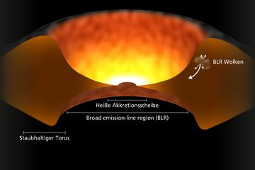 Wie man einen Quasar wiegt
