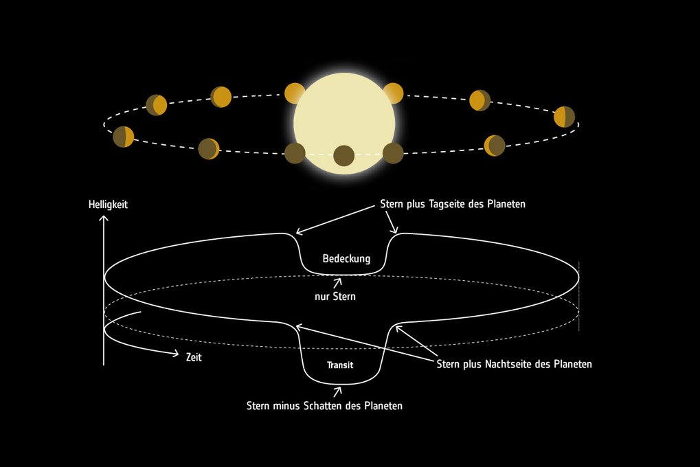 Dieses Bild veranschaulicht, wie ein Stern die Tagseite eines in gebundener Rotation umlaufenden Planeten beleuchtet und erwärmt. Ähnlich wie wir die Venus im Sonnensystem sehen, zeigt ein solcher Planet während einer Umlaufbahn unterschiedliche Anteile seiner Tag- und Nachtseiten, die Phasen. Bei der Beobachtung von WASP-121 b haben die Astronomen das Signal des Planeten in Abhängigkeit vom Beleuchtungsgrad verfolgt. Das Spektrum der Tagseite des Planeten wurde aufgenommen, kurz bevor er hinter dem Stern verschwand. Das Spektrum auf der Nachtseite entspricht einer Umlaufphase kurz vor dem Durchgang vor dem Stern. Diagramm, das den Umlauf eines Planeten um einen Stern samt Beleuchtungsphasen zeigt.