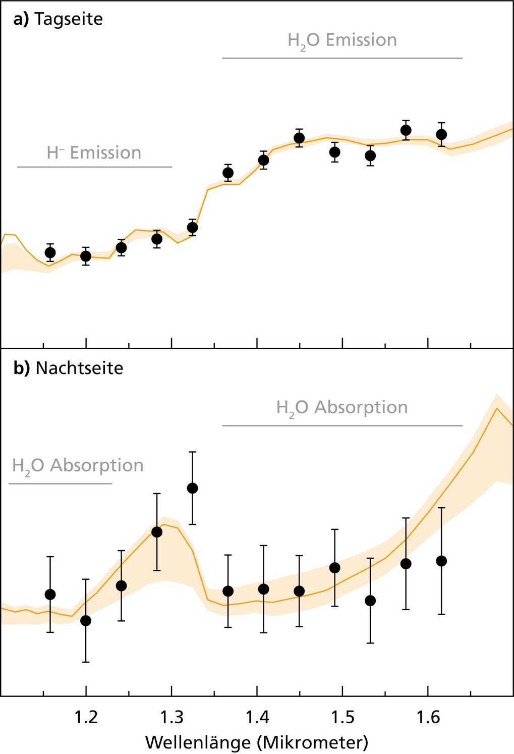 Dieses Bild zeigt die thermischen Emissionsspektren der Tagseite (a) und der Nachtseite (b) des heißen Jupiter-Exoplaneten WASP-121 b. Schwarze Punkte zeigen die Stärke der thermischen Emission des Planeten bei verschiedenen Wellenlängen im nahen Infrarot-Spektralbereich. Die vertikalen Balken geben die Unsicherheiten dieser Messungen an. Durch Modellierung der Daten für verschiedene physikalische Eigenschaften erhielten die Astronomen die orangefarbene Kurve, die das wahrscheinlichste zugrundeliegende wahre atmosphärische Spektrum darstellt, das mit den Messungen übereinstimmt. Die Emission und Absorption von Infrarotstrahlung durch Wassermoleküle ermöglichte es den Astronomen, die vertikale Temperaturverteilung in der oberen Atmosphäre von WASP-121 b zu bestimmen. Spektren der Tag- und Nachtseiten des Exoplaneten WASP-121 b