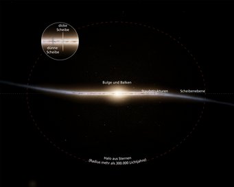 Aufbau unserer Heimatgalaxie. Die neuen Ergebnisse liefern eine Rekonstruktion der Geschichte unserer Milchstraße, und insbesondere der Entwicklung der sogenannten dicken Scheibe. Aufbau unserer Heimatgalaxie. Die neuen Ergebnisse liefern eine Rekonstruktion der Geschichte unserer Milchstraße, und insbesondere der Entwicklung der sogenannten dicken Scheibe.