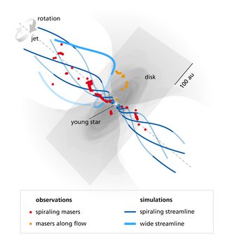 This illiustration depicts how positioning the water masers permits reconstructing the gas flow from the accretion disk around IRAS 21078+5211 into a collimated gas jet via the mechanism of a magnetohydrodynamic disk wind. The masers delineate a central spiralling motion as well as a wider stream of gas. A shaded inclined plane. Red and orange dots above and below. Blue twisted lines protrude above and below the plane.