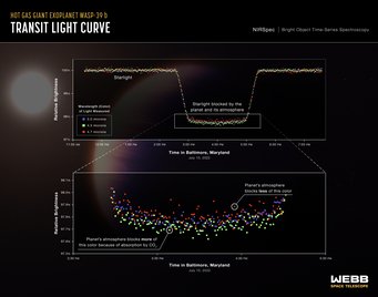 A series of light curves from Webb's Near-Infrared Spectrograph (NIRSpec) shows the change in brightness of three different wavelengths (colours) of light from the WASP-39 star system over time as the planet transited the star on July 10, 2022. Transits occur when an orbiting planet moves between the star and the telescope, blocking some of the starlight.This observation was made using the NIRSpec PRISM bright object time-series mode, which involves using a prism to spread out light from a single bright object (like the star WASP-39) and measure the brightness of each wavelength at set intervals of time.To capture these data, Webb stared at the WASP-39 star system for more than 8 hours, beginning about 3 hours before the transit and ending about 2 hours after the transit was complete. The transit itself lasted about 3 hours. Each curve includes 500 individual brightness measurements – about one per minute.Although all colours are blocked to some extent by the planet, some are attenuated more than others. The reason is that different atmospheric gases absorb different amounts of different wavelengths. As a result, each colour has a slightly different light curve. During the transit of WASP-39 b, light with a wavelength of 4.3 microns is not as bright as 3.0-micron or 4.7-micron light because carbon dioxide absorbs it. A series of light curves from Webb's Near-Infrared Spectrograph (NIRSpec) shows the change in brightness of three different wavelengths (colours) of light from the WASP-39 star system over time as the planet transited the star on July 10, 2022. Transits occur when an orbiting planet moves between the star and the telescope, blocking some of the starlight.This observation was made using the NIRSpec PRISM bright object time-series mode, which involves using a prism to spread out light from a single bright object (like the star WASP-39) and measure the brightness of each wavelength at set intervals of time.To capture these data, Webb stared at the WASP-39 star system for more than 8 hours, beginning about 3 hours before the transit and ending about 2 hours after the transit was complete. The transit itself lasted about 3 hours. Each curve includes 500 individual brightness measurements – about one per minute.Although all colours are blocked to some extent by the planet, some are attenuated more than others. The reason is that different atmospheric gases absorb different amounts of different wavelengths. As a result, each colour has a slightly different light curve. During the transit of WASP-39 b, light with a wavelength of 4.3 microns is not as bright as 3.0-micron or 4.7-micron light because carbon dioxide absorbs it.