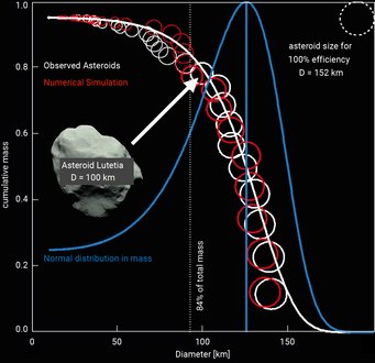 Comparison between the predictions by Polak and Klahr for the mass distribution of asteroids (red circles), compared with observations (white circles). The horizontal axis shows the size of the asteroids in question, and the vertical axis shows the fraction of the total mass of the pebble cloud that ends up in asteroids larger or equal to the chosen size value. If the total mass were to end up in a single asteroid, that asteroid would have been 152 km in diameter. Both in the prediction and according to the observations, 84% of the total asteroid mass ends up in objects between 90 km and 152 km in diameter. Overall, the primordial asteroids follow a normal (Gaussian) distribution (blue line) in mass with a most likely size of 125 km. The predictions all assume the same initial mass for each pebble cloud. Comparison between the predictions by Polak and Klahr for the mass distribution of asteroids (red circles), compared with observations (white circles). The horizontal axis shows the size of the asteroids in question, and the vertical axis shows the fraction of the total mass of the pebble cloud that ends up in asteroids larger or equal to the chosen size value. If the total mass were to end up in a single asteroid, that asteroid would have been 152 km in diameter. Both in the prediction and according to the observations, 84% of the total asteroid mass ends up in objects between 90 km and 152 km in diameter. Overall, the primordial asteroids follow a normal (Gaussian) distribution (blue line) in mass with a most likely size of 125 km. The predictions all assume the same initial mass for each pebble cloud.