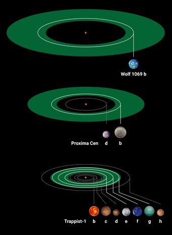 Illustration that compares three exoplanet systems of red dwarf stars hosting Earth-mass planets. The green rings indicate the individual habitable zones. Illustration that compares three exoplanet systems of red dwarf stars hosting Earth-mass planets. The green rings indicate the individual habitable zones.