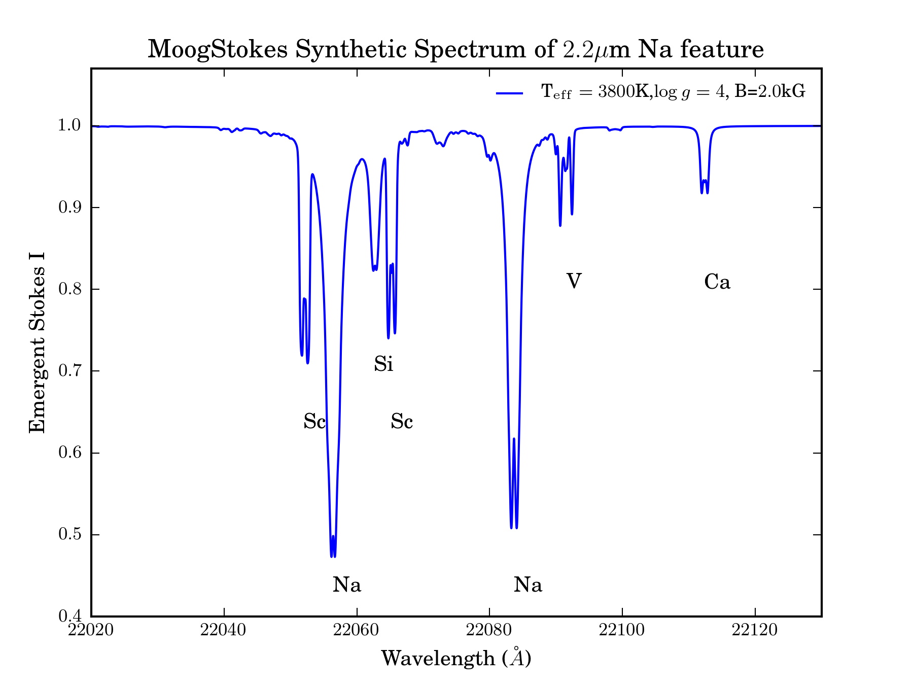 B=2.0kG, MoogStokes Synthetic Spectrum