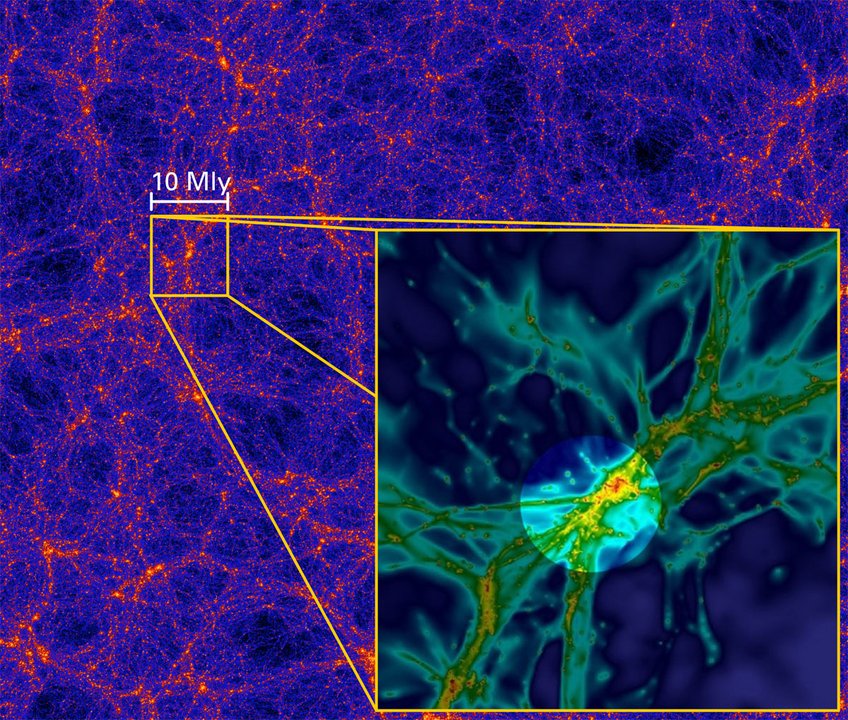Abbildung 2: Computersimulationen weisen auf die Existenz eines kosmischen Netzwerks aus Gasfilamenten auf Größenskalen von Millionen von Lichtjahren und mehr hin. Die Simulation im Hintergrund zeigt die Verteilung zwar nicht des Gases, aber von Dunkler Materie, die keinerlei Licht aussendet (Bolshoi-Simulation von Anatoly Klypin und Joel Primack). Diese Dunkle Materie bildet das Grundgerüst des kosmischen Netzwerks aus Gas. Das kleinere Bild zeigt einen stark vergrößerten Ausschnitt aus einem Teil des kosmischen Netzwerks. Der Durchmesser des Ausschnitts liegt bei 10 Millionen Lichtjahren; die entsprechende Simulation berücksichtigt zusätzlich zur Dunklen Materie auch das kosmische Gas (Simulation: S. Cantalupo). Die intensive Strahlung eines Quasars kann einen Teil des umgebenden kosmischen Netzwerks wie ein Scheinwerfer anstrahlen (dieser Teil ist im kleinen Bild hervorgehoben) und ein Filament des Gases zum Leuchten anregen. Genau das ist im Falle des Quasars UM287 beobachtet worden. Abbildung 2: Computersimulationen weisen auf die Existenz eines kosmischen Netzwerks aus Gasfilamenten auf Größenskalen von Millionen von Lichtjahren und mehr hin. Die Simulation im Hintergrund zeigt die Verteilung zwar nicht des Gases, aber von Dunkler Materie, die keinerlei Licht aussendet (Bolshoi-Simulation von Anatoly Klypin und Joel Primack). Diese Dunkle Materie bildet das Grundgerüst des kosmischen Netzwerks aus Gas. Das kleinere Bild zeigt einen stark vergrößerten Ausschnitt aus einem Teil des kosmischen Netzwerks. Der Durchmesser des Ausschnitts liegt bei 10 Millionen Lichtjahren; die entsprechende Simulation berücksichtigt zusätzlich zur Dunklen Materie auch das kosmische Gas (Simulation: S. Cantalupo). Die intensive Strahlung eines Quasars kann einen Teil des umgebenden kosmischen Netzwerks wie ein Scheinwerfer anstrahlen (dieser Teil ist im kleinen Bild hervorgehoben) und ein Filament des Gases zum Leuchten anregen. Genau das ist im Falle des Quasars UM287 beobachtet worden.