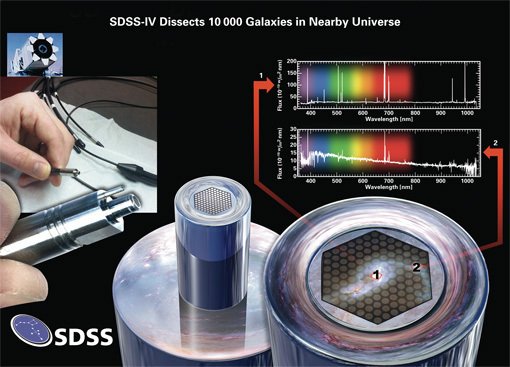 Abbildung 1: Der neue SDSS wird Dank einer neuen Technik von gebündelten Lichtleitern Spektren an mehreren Punkten der gleichen Galaxie messen. Links ist das Sloan Foundation Teleskop und eine Nahaufnahme der Spitze eines Faserbündels zu sehen. Unten rechts ist dargestellt, wie jede Faser einen anderen Bereich einer Galaxie beobachtet. Das Bild (gewonnen mit dem Hubble Weltraumteleskop) zeigt eine der ersten Galaxien, die im neuen SDSS untersucht wurde. Rechts oben sieht man das Ergebnis der Beobachtungen von zwei verschiedenen Bereichen der Galaxie mithilfe von zwei Fasern. Das Spektrum der zentralen Region unterscheidet sich deutlich von dem der Außenbereiche.