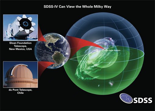 Abbildung 2: Durch die Verwendung sowohl des Sloan Foundation Teleskops am Apache Point Observatorium als auch des du Pont-Teleskops am Las Campanas-Observatorium in Chile wird SDSS-IV erhebliche Verbesserungen erreichen. Aufgrund der Ausrichtung der Erdachse relativ zur Scheibenebene unseres Milchstraßensystems wird das nördliche Teleskop einen ganz anderen Teil unserer Galaxis (blau schraffiert) beobachten können, als das südliche Teleskop (grün hinterlegt). Das südliche Teleskop ermöglicht u.a. einen hervorragenden Blick auf das galaktische Zentrum. Die verschachtelten Sphären zeigen die erreichbaren Abstände von der Sonne, die bei der Untersuchung des Milchstraßensystems möglich sind – je nach Beobachtungsstrategie und der Dichte von Sternen und des Staubes entlang der Sichtlinie. Einige Beobachtungen erreichen die innere Sphäre, während die tiefsten Messungen bis zum Rand der äußeren Sphäre gehen und damit unsere Nachbargalaxien, die Magellanschen Wolken (unterer Bildrand), einschließen.