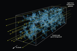 Abbildung 3: Künstlerische Darstellung der kosmischen Tomographie-Technik: Licht (gelbe Pfeile) von fernen Hintergrundgalaxien trifft auf seinem Weg zur Erde auf Wasserstoff-Gaswolken, die charakteristische Spuren im Spektrum des Lichts hinterlassen. Aus diesen Spuren können Astronomen rekonstruieren, welche Wasserstoff-Wolken das Licht an welcher Stelle seines Weges durchquert hat; daraus lässt sich eine dreidimensionale Karte solcher Wolken rekonstruieren. Die Kartierung nutzt Methoden ähnlich denen der Computertomographie in der Medizin. Die Farben repräsentieren die Dichte des Wasserstoffgases des kosmischen Netzes, wobei hellere Farben für höhere Dichten stehen.