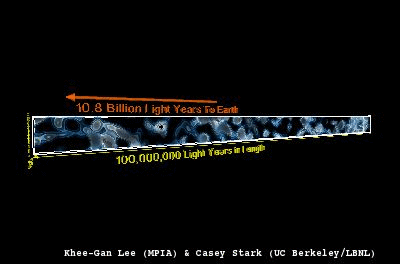 Abbildung 4: Dreidimensionale Karte des kosmischen Netzes in einer Entfernung von 10,8 Milliarden Jahren von der Erde. Die Karte wurde aus den charakteristischen Absorptionsspuren rekonstruiert, die das Wasserstoffgas im Spektrum von 24 Hintergrundgalaxien (die von der Erde aus also hinter der hier gezeigten Region stehen) hinterlassen hatte. Dies ist das erste Mal, dass die großräumige Struktur des Universums in so großer Entfernung direkt kartiert werden konnte. Die Farben repräsentieren die Dichte des Wasserstoffgases des kosmischen Netzes, wobei hellere Farben für höhere Dichten stehen.