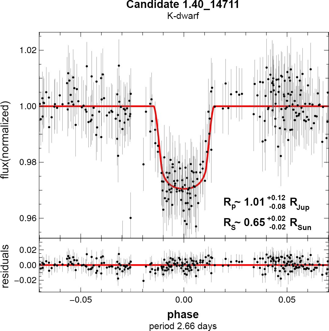 A Pan-Planets light curve (light measured on the vertical axis vs. time on the horizontal) of an exoplanetary system candidate. The plot shows the dimming of a K-type star (a star cooler and smaller than the Sun) as it is partially obscured by an orbiting "hot Jupiter." The planet has a radius very close to that of Jupiter and its proximity to the star results in an orbital period of only 2.66 days.