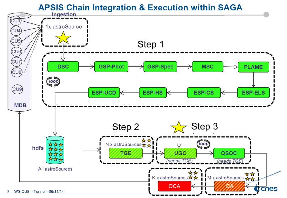 The Gaia astrophysical parameters inference system (Apsis) chain - "the data analysis system to classify Gaia objects and to infer their astrophysical properties using the satellite's data (Coryn et al. 2013)"
