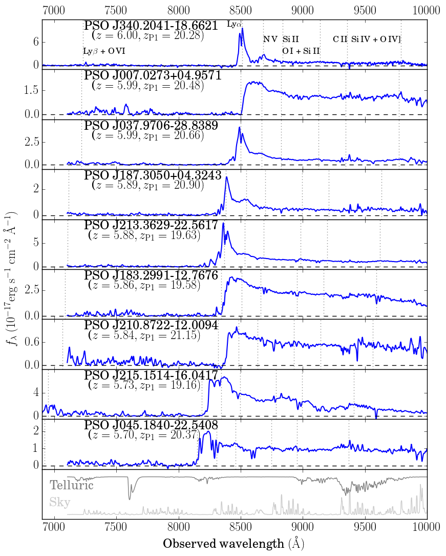 Spectra of the nine newly-discovered high-redshift (5.7 ≤ z ≤ 6) Pan-STARRS1 quasars. For each quasar, the blue line shows radiative flux (a measure of light) as a function of wavelength (color) in angstroms. At these extreme distances, the Lyman-α emission line (whose rest wavelegth is 1216 Å in the ultraviolet) appears redshifted to the near-infrared between 8000 and 8500 Å.