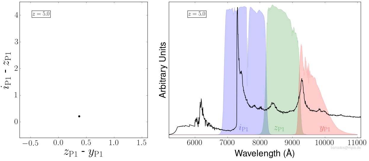 Selection of quasars from Pan-STARRS1 dataset. The black lines on both panels indicate how a quasar's light shifts in color as a function of redshift z—an indication of cosmic distance given the overall expansion of the Universe. The redshift of a quasar is determined by running its light through a set of broadband filters. Depending on its redshift, a quasar may or may not show through a particular filter (the relevant Pan-STARRS1 filter set shown on the right panel). Selection of quasars from Pan-STARRS1 dataset. The black lines on both panels indicate how a quasar's light shifts in color as a function of redshift z—an indication of cosmic distance given the overall expansion of the Universe. The redshift of a quasar is determined by running its light through a set of broadband filters. Depending on its redshift, a quasar may or may not show through a particular filter (the relevant Pan-STARRS1 filter set shown on the right panel).