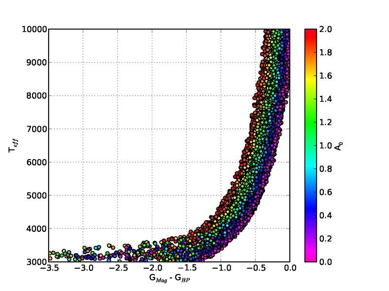 GMag - GBP versus temperature. Color coded with extinction.