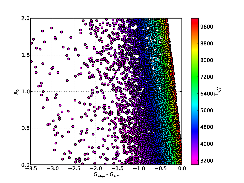 GMag - GBP versus extinction. Color coded with temperature.