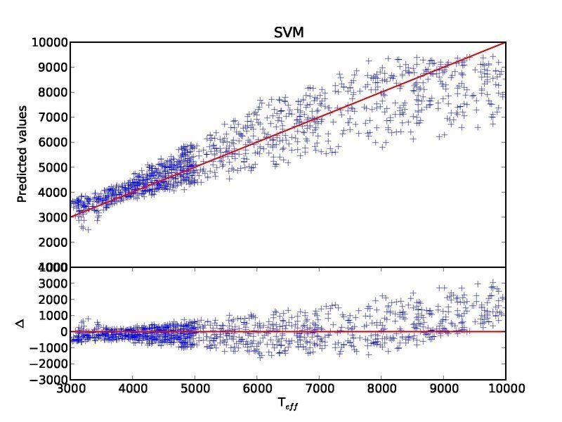True temperature and predicted temperature.