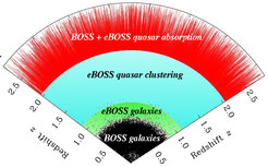 Planned eBOSS coverage of the Universe. The region to be newly explored by eBOSS corresponds to the epoch when the Universe was transitioning from deceleration due to the effects of gravity, to the current epoch of acceleration due to dark energy.