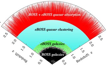 Planned eBOSS coverage of the Universe. The region to be newly explored by eBOSS corresponds to the epoch when the Universe was transitioning from deceleration due to the effects of gravity, to the current epoch of acceleration due to dark energy. Planned eBOSS coverage of the Universe. The region to be newly explored by eBOSS corresponds to the epoch when the Universe was transitioning from deceleration due to the effects of gravity, to the current epoch of acceleration due to dark energy.