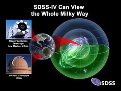 APOGEE-2 will extend the reach of SDSS by using both the Sloan Foundation Telescope at Apache Point Observatory and the Irénée du Pont Telescope at Las Campanas Observatory in Chile. A telescope in each hemisphere means that APOGEE-2 will be able to see the entire Milky Way. The new Chilean telescope will offer an excellent view of the galactic central regions.