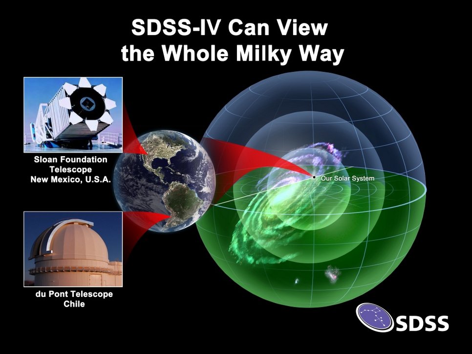 APOGEE-2 will extend the reach of SDSS by using both the Sloan Foundation Telescope at Apache Point Observatory and the Irénée du Pont Telescope at Las Campanas Observatory in Chile. A telescope in each hemisphere means that APOGEE-2 will be able to see the entire Milky Way. The new Chilean telescope will offer an excellent view of the galactic central regions.