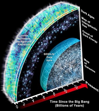 eBOSS will map the distribution of galaxies and quasars from when the Universe was 3 to 8 billion years old, a critical time when dark energy started to affect cosmic expansion. eBOSS will map the distribution of galaxies and quasars from when the Universe was 3 to 8 billion years old, a critical time when dark energy started to affect cosmic expansion.