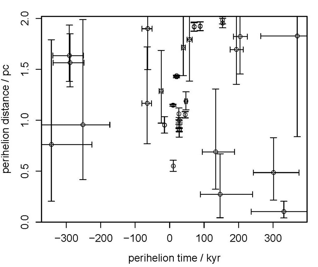06/01/2015: Close encounters of the stellar kind
