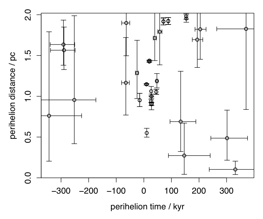 The closest encounters with the Sun in space and time. The open circles show the expected perihelion distance vs. the expected perihelion time for each star. The error bars mark the 5% and 95% quantiles of the distributions for each star, which together form a 90% confidence interval on the estimate.
