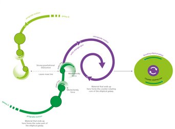 Abb. 4: Schematische Darstellung des Mestschersky-Mechanismus: Wenn die Zentralregionen im Verlauf der Verschmelzung Masse verlieren, kann der resultierende Rückstoß ("galaktischer Raketenantrieb") ihre Bahnen ändern; so kann die Situation entstehen, dass Materie in der Zentralregion der resultierenden elliptischen Galaxie in eine andere Richtung umläuft als Materie weiter außen. Abb. 4: Schematische Darstellung des Mestschersky-Mechanismus: Wenn die Zentralregionen im Verlauf der Verschmelzung Masse verlieren, kann der resultierende Rückstoß ("galaktischer Raketenantrieb") ihre Bahnen ändern; so kann die Situation entstehen, dass Materie in der Zentralregion der resultierenden elliptischen Galaxie in eine andere Richtung umläuft als Materie weiter außen.
