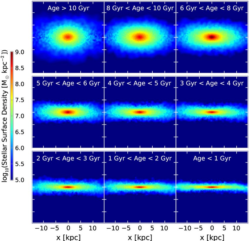 Projections of the stellar density for stars in a cosmological simulation grouped into nine different age bins. There is a trend from round (large scaleheight, short scalelength) to flattened (small scaleheight, long scalelength) distributions, when going from old to young sub-populations where stars are at z = 0 (co-eval populations). Projections of the stellar density for stars in a cosmological simulation grouped into nine different age bins. There is a trend from round (large scaleheight, short scalelength) to flattened (small scaleheight, long scalelength) distributions, when going from old to young sub-populations where stars are at z = 0 (co-eval populations).