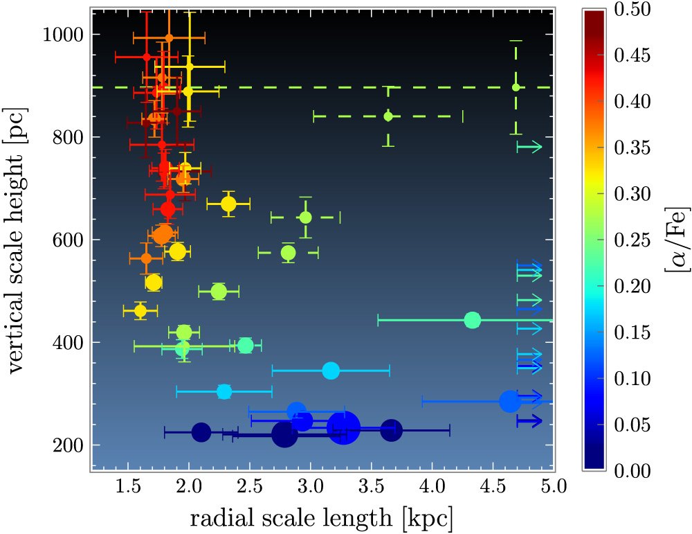 Observed mono-abundance stellar populations (MAPs) in the Milky Way disk. The plot shows the correlation between the radial scale length and the vertical scale height of MAPs, color-coded by [α/Fe]. The size of the points corresponds to the total stellar surface-mass density—corrected for mass and sample selection effects—in each population. MAPs appear to have a simple spatial structure, approximated by a single exponential in the radial and vertical directions.