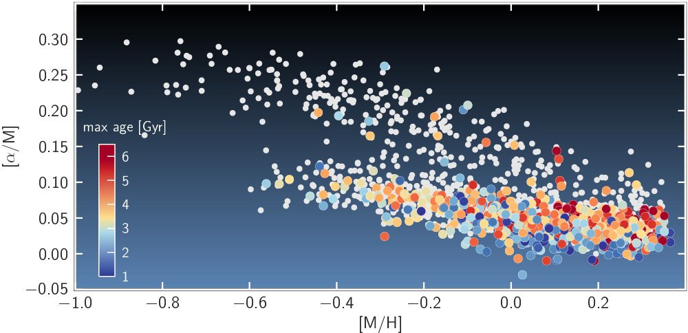 Figure 7. Age and abundances for stars with seismic and spectroscopic information from Kepler and APOGEE. The plot shows the distribution of the sample in the [α/M] versus [M/H] plane. Small white dots represent stars for which ages are not measured (i.e., stars with a mass smaller than 1.2 M☉), and colored dots represent stars younger than 7 Gyr (the color encodes the maximal age of each star).