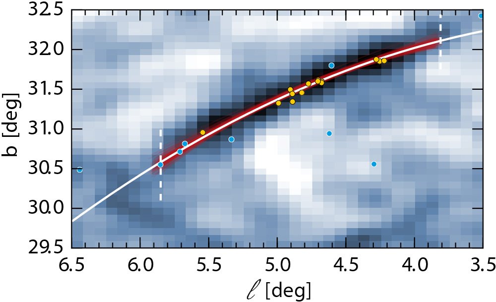 The extent of the Ophiuchus stream in galactic coordinates. The gray-scale map shows the probability-weighted number density of the Ophiuchus stream, smoothed using a 6′-wide Gaussian filter. The thick solid line shows the most probable model (b(ℓ) = 31.37 − 0.80(ℓ − 5) − 0.15(ℓ − 5)2 deg) for the equator of the stream. To illustrate the uncertainty in the most probable model, the thin semi-transparent red lines show 200 models sampled from the posterior distribution. The vertical dashed lines show the likely extent of the stream. The yellow points show the positions of confirmed members, the blue points show candidate BHB stars (probability of being stream members > 80%).