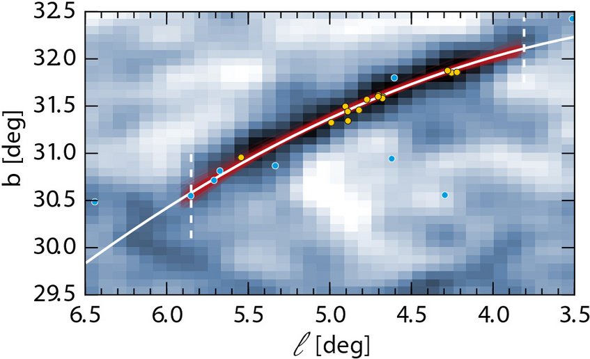The extent of the Ophiuchus stream in galactic coordinates. The gray-scale map shows the probability-weighted number density of the Ophiuchus stream, smoothed using a 6′-wide Gaussian filter. The thick solid line shows the most probable model (b(ℓ) = 31.37 − 0.80(ℓ − 5) − 0.15(ℓ − 5)2 deg) for the equator of the stream. To illustrate the uncertainty in the most probable model, the thin semi-transparent red lines show 200 models sampled from the posterior distribution. The vertical dashed lines show the likely extent of the stream. The yellow points show the positions of confirmed members, the blue points show candidate BHB stars (probability of being stream members > 80%). The extent of the Ophiuchus stream in galactic coordinates. The gray-scale map shows the probability-weighted number density of the Ophiuchus stream, smoothed using a 6′-wide Gaussian filter. The thick solid line shows the most probable model (b(ℓ) = 31.37 − 0.80(ℓ − 5) − 0.15(ℓ − 5)2 deg) for the equator of the stream. To illustrate the uncertainty in the most probable model, the thin semi-transparent red lines show 200 models sampled from the posterior distribution. The vertical dashed lines show the likely extent of the stream. The yellow points show the positions of confirmed members, the blue points show candidate BHB stars (probability of being stream members > 80%).
