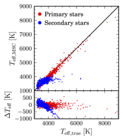 The performance of MSC in estimating Teff for both components of unresolved dwarf binary system at G = 15. The upper panel shows the predicted vs. true Teff, while the lower panel shows the residual (predicted minus true) vs. true Teff, for the primary (red) and secondary (blue) components.