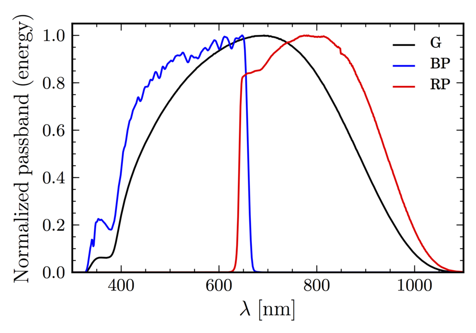 The normalized passbands of the Gaia G (black line), GBP (blue line), and GRP (red line) magnitudes. The passbands SX(λ) are defined as SX(λ) = λTm(λ)PX(λ)QX(λ), where Tm(λ) is the telescope transmissivity, PX(λ) is the prism transmissivity (PX(λ) = 1 for the G-band), and QX(λ) is the CCD quantum efficiency. The subscript X stands for the G, GBP, or the GRP band. All values are taken from the Gaia Parameter Database (GPDB).
