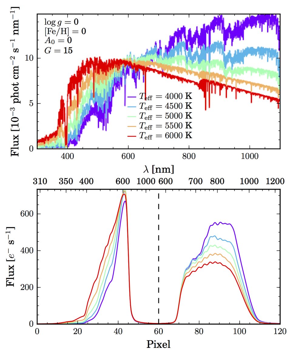Examples of noise-free BP/RP spectra (bottom plot) as simulated by Ulysses, here for stars with various Teff as indicated by the color coding. All other astrophysical parameters are kept the same for all stars: [Fe/H] = 0, A0 = 0, G = 15, and log g = 0. The top plot shows the corresponding original spectra before they are observed by Gaia. The input spectra are all taken from the PHOENIX library.