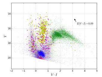 Figure 3. CMD of 55 285 variable candidates newly detected by this work. DSCTs: red dots, RRLs: blue dots, EBs: gray dots, LPVs: green dots, CEPHs: yellow circles and T2CEPHs: magenta circles. The magnitudes are not corrected for interstellar extinction. The arrow represents average interstellar extinction of E(V - I) = 0.09 for the LMC. Figure 3. CMD of 55 285 variable candidates newly detected by this work. DSCTs: red dots, RRLs: blue dots, EBs: gray dots, LPVs: green dots, CEPHs: yellow circles and T2CEPHs: magenta circles. The magnitudes are not corrected for interstellar extinction. The arrow represents average interstellar extinction of E(V - I) = 0.09 for the LMC.