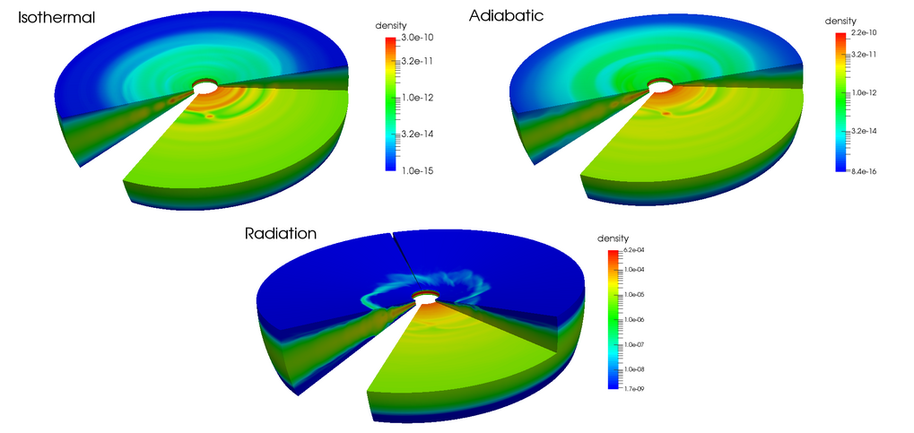 Simulations of a Jupiter mass planet interacting with its parent disk. The planet is located at 5 au and the results are after 23 planetary orbits. In the top left side, a locally isothermal model is shown, while in the top right side an adiabatic model, and in the bottom a model where the thermal radiation from the dust was considered. We can see that the midplane gap is carved out faster for the locally isothermal case than for others. Nevertheless, the planet mostly does not affect the disk atmosphere for the locally isothermal case, whereas in the adiabatic and radiation cases, a gap is also visible in the top disk layers.